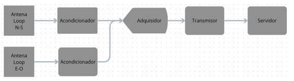 Etapas del Sistema
